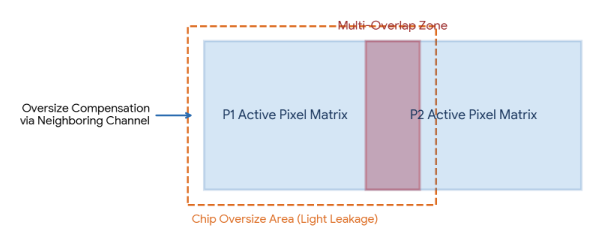Multi-overlap zones and chip oversize light leakage compensation